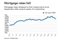 Mortgage Rates Today: 30-Year Fixed, Refinance, & What's Driving Them