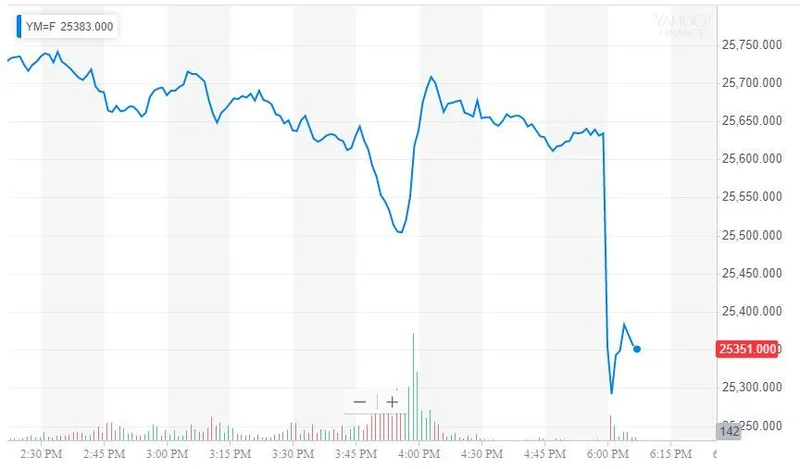 Dow Jones Futures Signal a New Rally: The Forces Driving This Surge and What It Means for Tomorrow