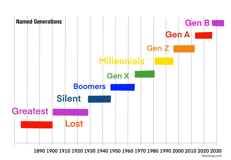 Gen Z Years: What's the Real Range, And Who Keeps Changing The Goalposts?