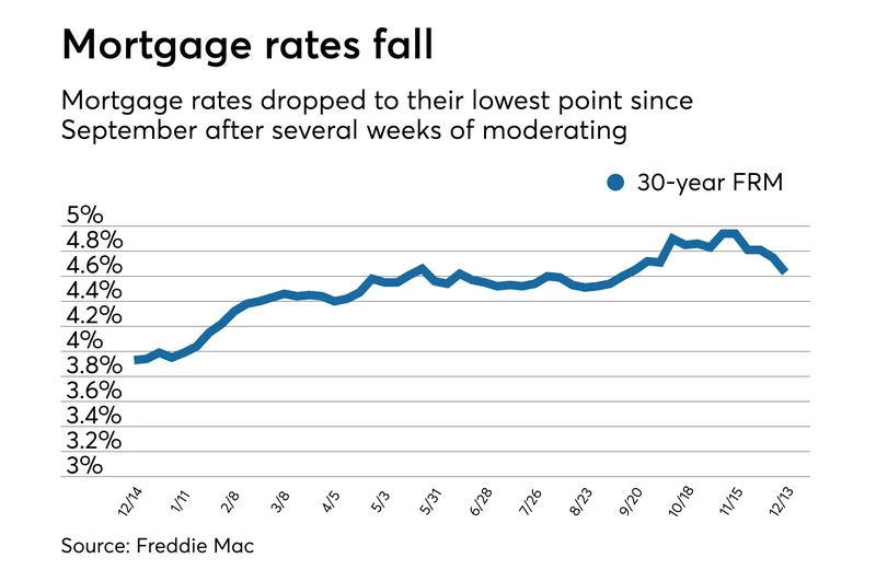 Mortgage Rates Today: 30-Year Fixed, Refinance, & What's Driving Them