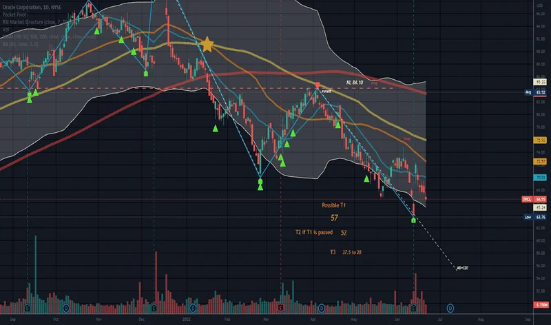 Oracle (ORCL) Stock: Deciphering Its Trajectory and Future Potential