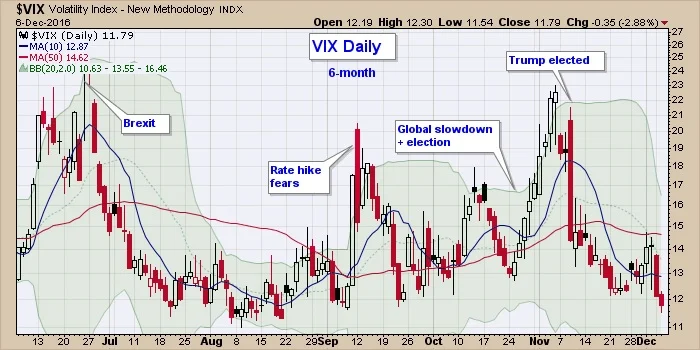 The VIX: Deciphering the market's 